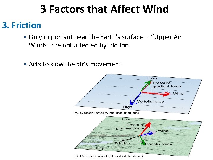 3 Factors that Affect Wind 3. Friction • Only important near the Earth’s surface—