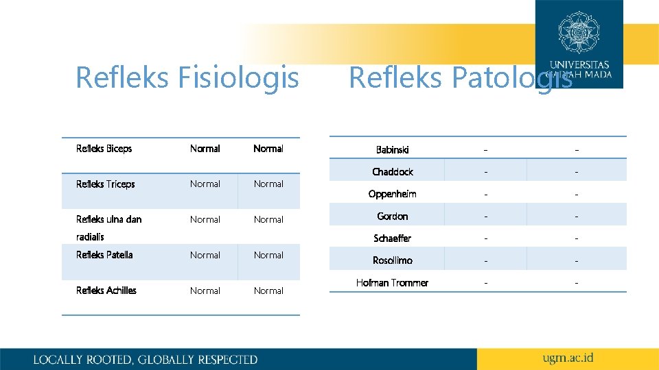 Refleks Fisiologis Refleks Biceps Normal Refleks Triceps Normal Refleks ulna dan Normal radialis Refleks
