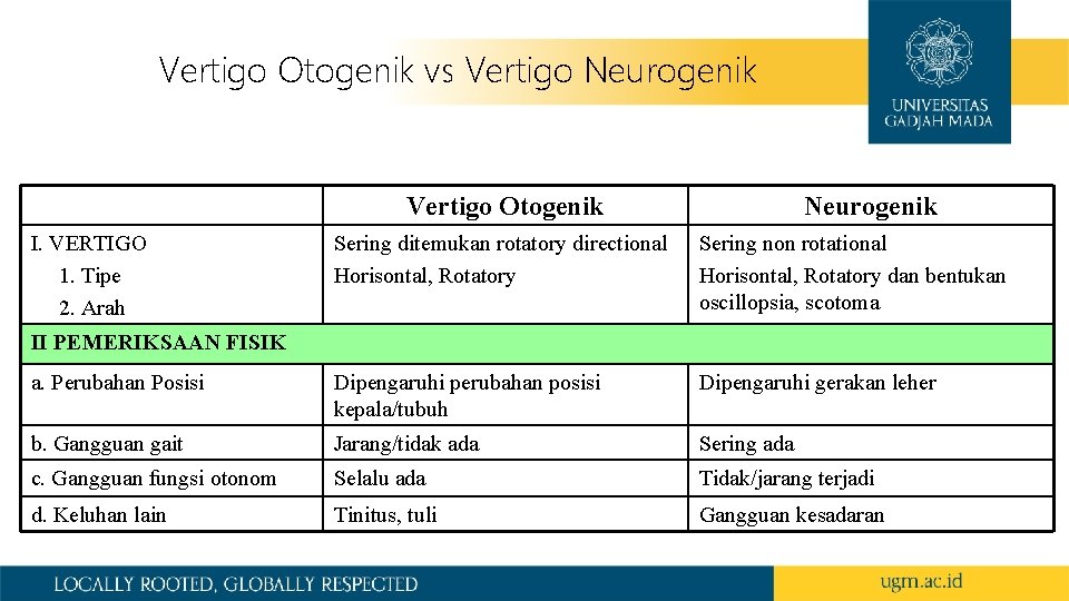 Vertigo Otogenik vs Vertigo Neurogenik Vertigo Otogenik I. VERTIGO 1. Tipe 2. Arah Neurogenik