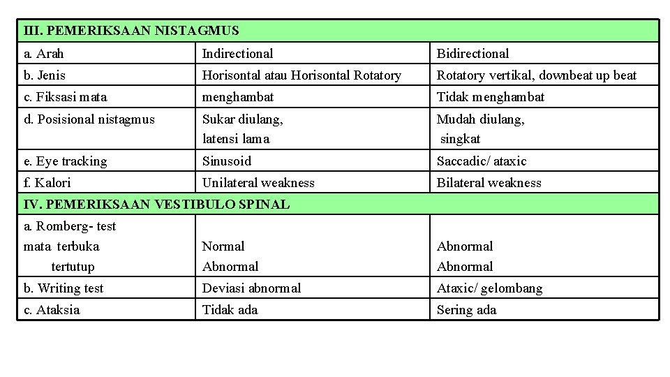 III. PEMERIKSAAN NISTAGMUS a. Arah Indirectional Bidirectional b. Jenis Horisontal atau Horisontal Rotatory vertikal,