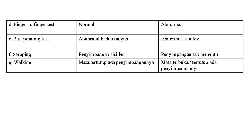 d. Finger to finger test Normal Abnormal e. Past pointing test Abnormal kedua tangan