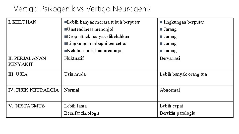 Vertigo Psikogenik vs Vertigo Neurogenik I. KELUHAN n. Lebih banyak merasa tubuh berputar n.