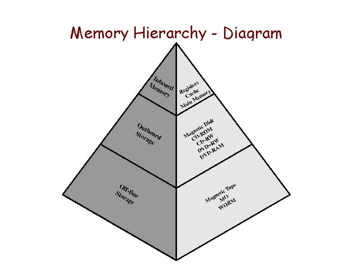 Memory Hierarchy - Diagram Memory Hierarchy - Diagram