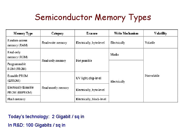 Semiconductor Memory Types Today’s technology: 2 Gigabit / sq in In R&D: 100 Gigabits Semiconductor Memory Types Today’s technology: 2 Gigabit / sq in In R&D: 100 Gigabits