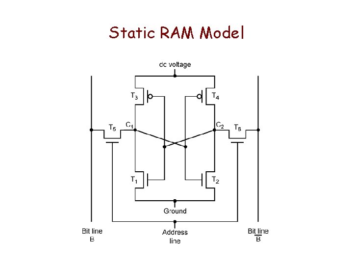 Static RAM Model Static RAM Model
