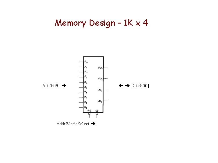 Memory Design – 1 K x 4 A[00: 09] Addr Block Select D[03: 00]