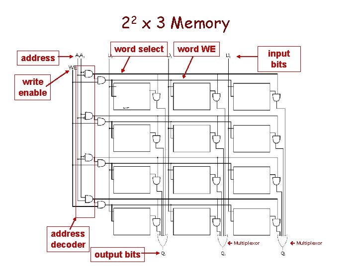 22 x 3 Memory address word select word WE input bits write enable address 22 x 3 Memory address word select word WE input bits write enable address