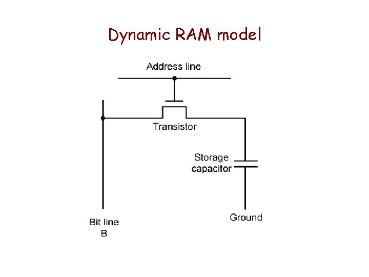 Dynamic RAM model Dynamic RAM model