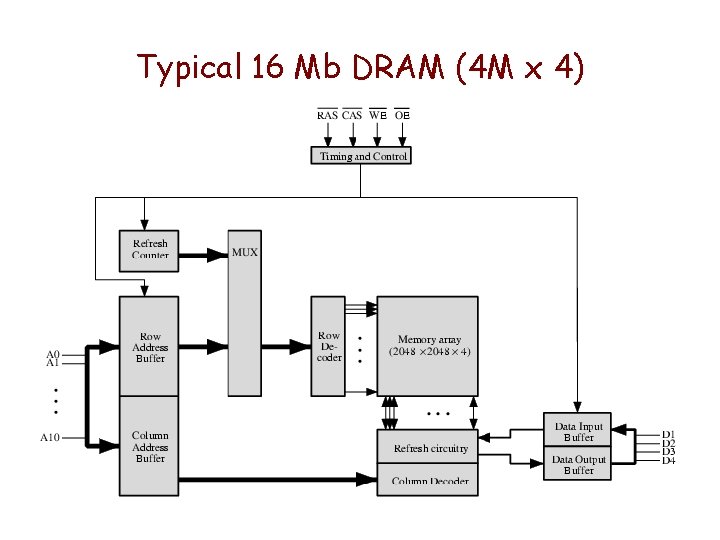 Typical 16 Mb DRAM (4 M x 4) Typical 16 Mb DRAM (4 M x 4)