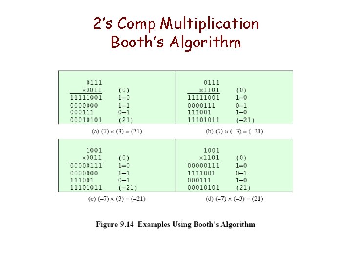 2’s Comp Multiplication Booth’s Algorithm 2’s Comp Multiplication Booth’s Algorithm