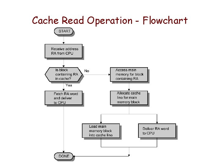 Cache Read Operation - Flowchart Cache Read Operation - Flowchart