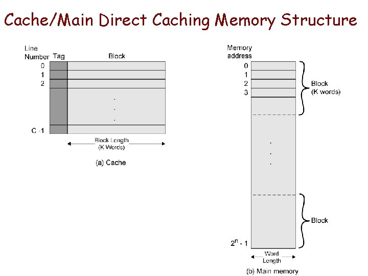 Cache/Main Direct Caching Memory Structure Cache/Main Direct Caching Memory Structure