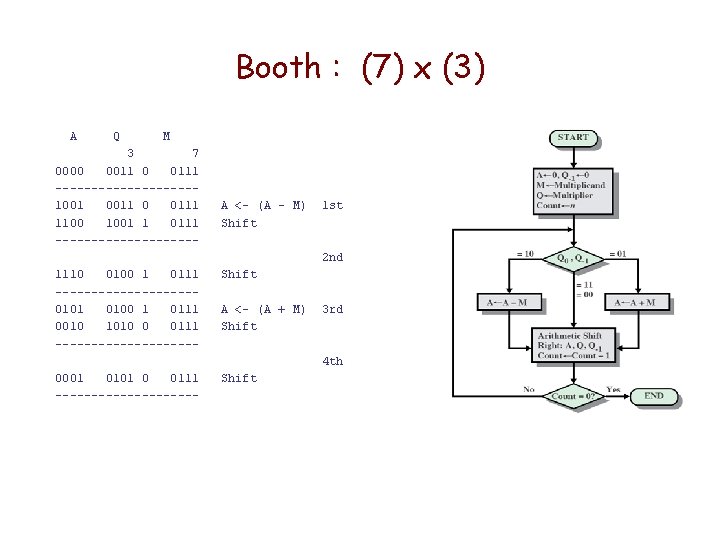 Booth : (7) x (3) A Q M 3 7 0000 0011 0 0111 Booth : (7) x (3) A Q M 3 7 0000 0011 0 0111