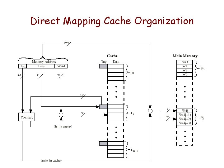 Direct Mapping Cache Organization Direct Mapping Cache Organization