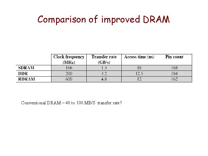 Comparison of improved DRAM Conventional DRAM – 40 to 100 MB/S transfer rate? Comparison of improved DRAM Conventional DRAM – 40 to 100 MB/S transfer rate?