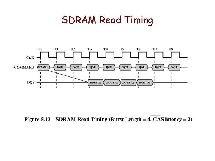 SDRAM Read Timing SDRAM Read Timing