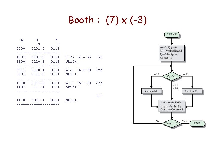 Booth : (7) x (-3) A Q M -3 7 0000 1101 0 0111 Booth : (7) x (-3) A Q M -3 7 0000 1101 0 0111
