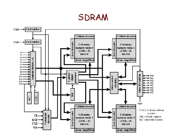 SDRAM SDRAM