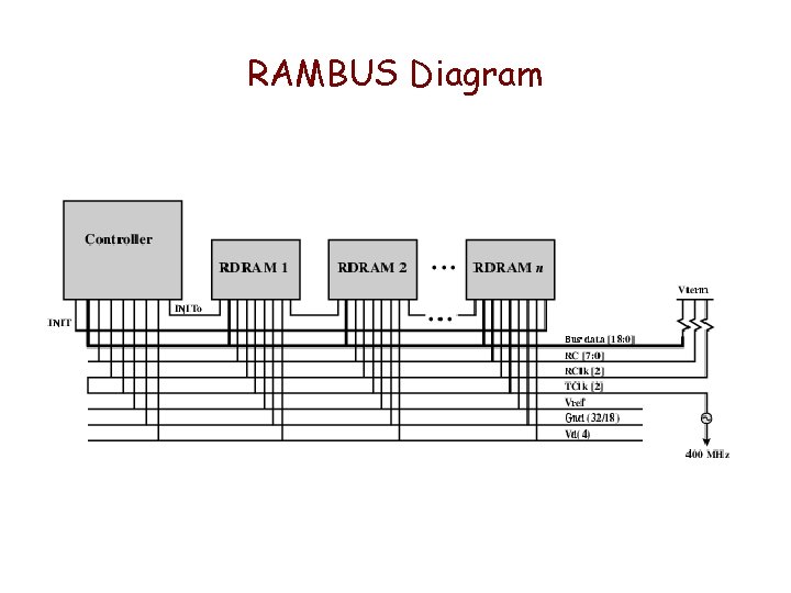 RAMBUS Diagram RAMBUS Diagram