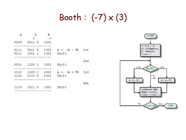 Booth : (-7) x (3) A Q M 3 -7 0000 0011 0 1001 Booth : (-7) x (3) A Q M 3 -7 0000 0011 0 1001