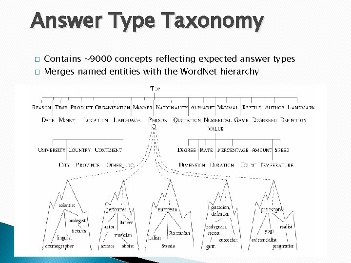 Answer Type Taxonomy � � Contains ~9000 concepts reflecting expected answer types Merges named