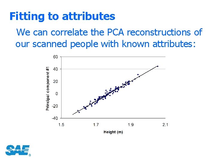 Fitting to attributes We can correlate the PCA reconstructions of our scanned people with