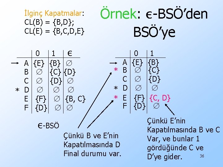 İlginç Kapatmalar: CL(B) = {B, D}; CL(E) = {B, C, D, E} A B
