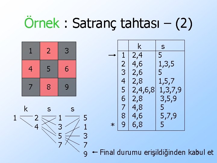 Örnek : Satranç tahtası – (2) 1 2 3 4 5 6 7 8