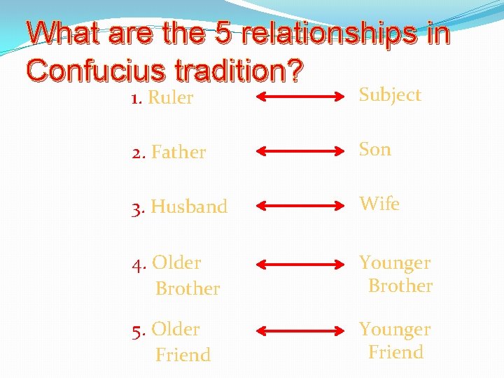 What are the 5 relationships in Confucius tradition? 1. Ruler Subject 2. Father Son