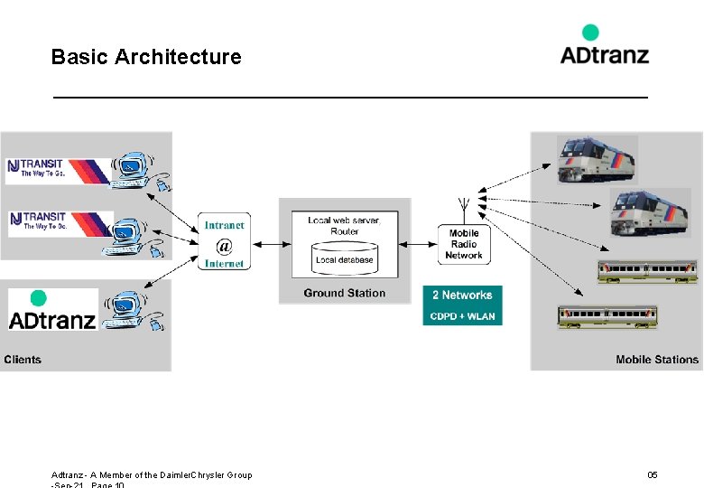 Basic Architecture Adtranz - A Member of the Daimler. Chrysler Group 05 