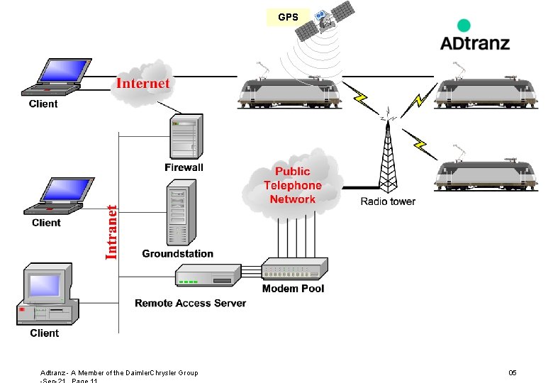 GPS Adtranz - A Member of the Daimler. Chrysler Group 05 
