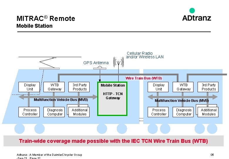 MITRAC® Remote Mobile Station Cellular Radio and/or Wireless LAN GPS Antenna Wire Train Bus