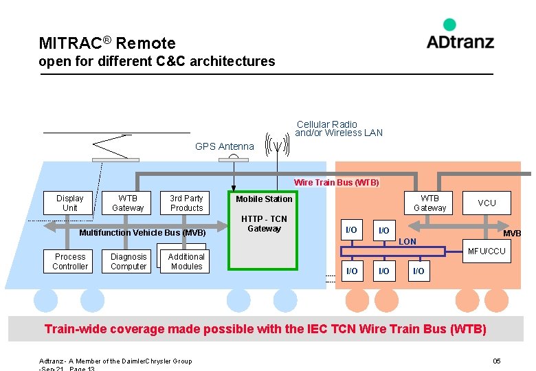 MITRAC® Remote open for different C&C architectures Cellular Radio and/or Wireless LAN GPS Antenna