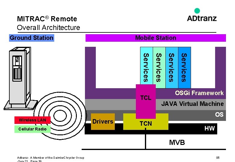 MITRAC® Remote Overall Architecture Ground Station Mobile Station Services Cellular Radio Services Wireless LAN