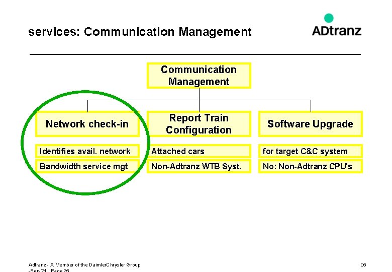 services: Communication Management Network check-in Report Train Configuration Software Upgrade Identifies avail. network Attached