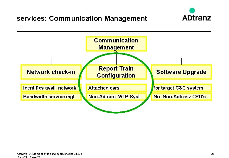 services: Communication Management Network check-in Report Train Configuration Software Upgrade Identifies avail. network Attached