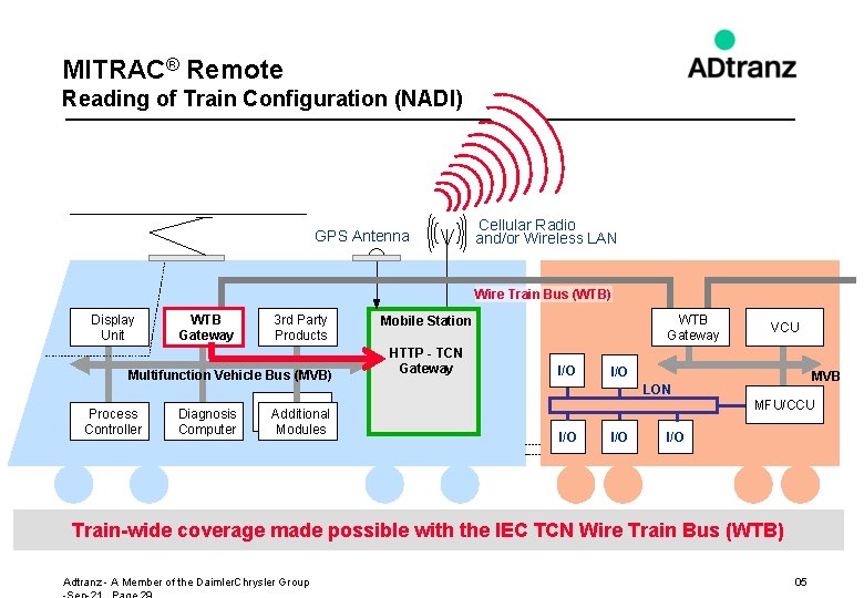 MITRAC® Remote Reading of Train Configuration (NADI) GPS Antenna Cellular Radio and/or Wireless LAN