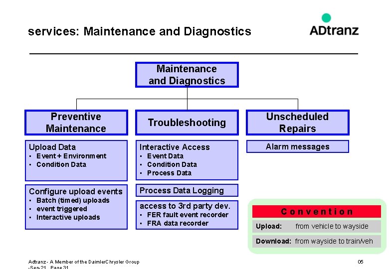 services: Maintenance and Diagnostics Preventive Maintenance Troubleshooting Upload Data Interactive Access • Event +