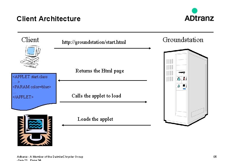 Client Architecture Client http: //groundstation/start. html Groundstation Returns the Html page <APPLET start. class