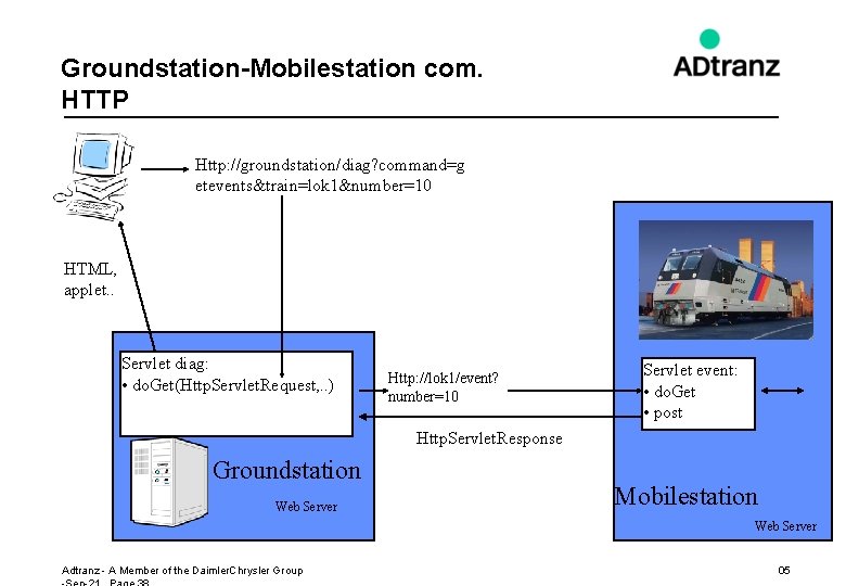 Groundstation-Mobilestation com. HTTP Http: //groundstation/diag? command=g etevents&train=lok 1&number=10 HTML, applet. . Servlet diag: •