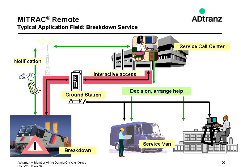 MITRAC® Remote Typical Application Field: Breakdown Service Call Center Notification Interactive access Ground Station