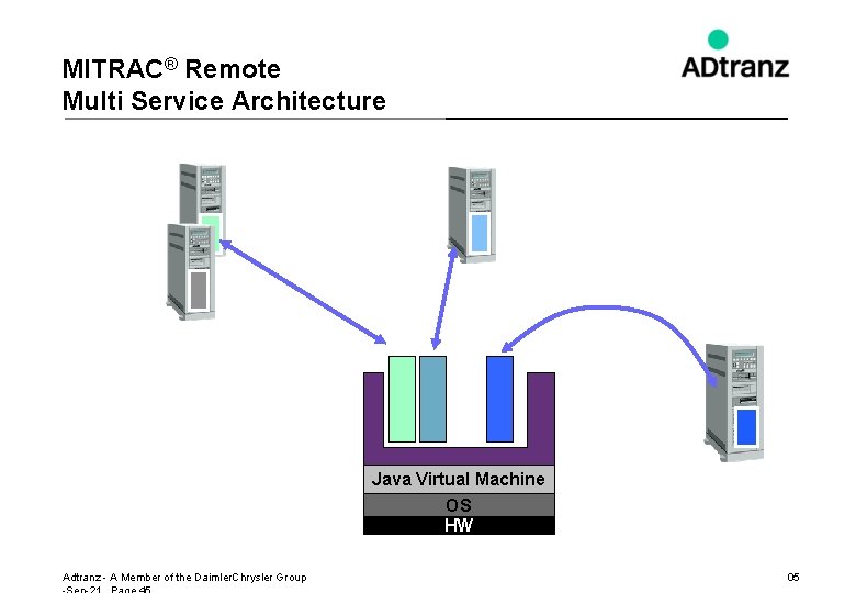 MITRAC® Remote Multi Service Architecture Java Virtual Machine OS HW Adtranz - A Member