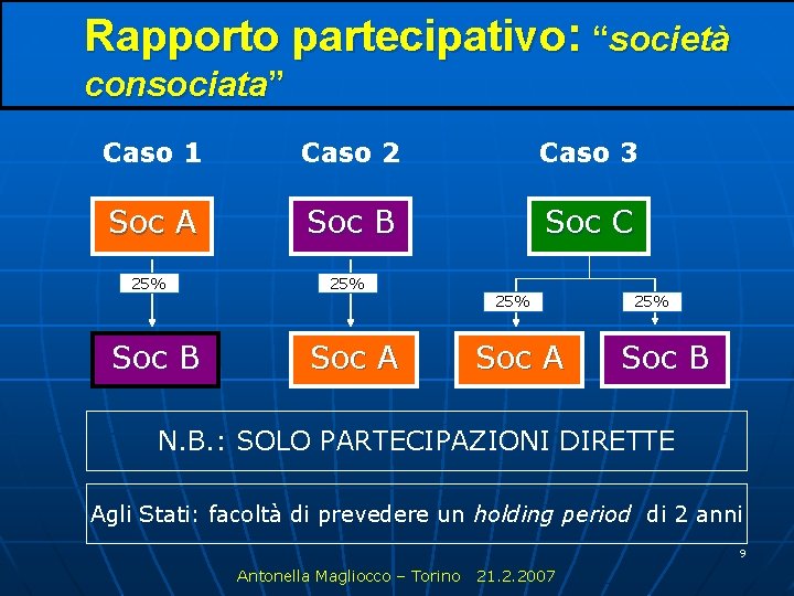 Rapporto partecipativo: “società consociata” Caso 1 Caso 2 Caso 3 Soc A Soc B