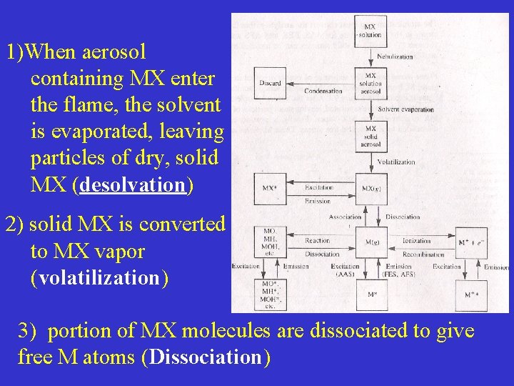 1)When aerosol containing MX enter the flame, the solvent is evaporated, leaving particles of