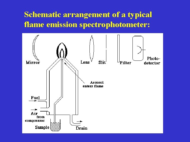 Schematic arrangement of a typical flame emission spectrophotometer: 