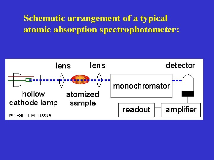 Schematic arrangement of a typical atomic absorption spectrophotometer: 