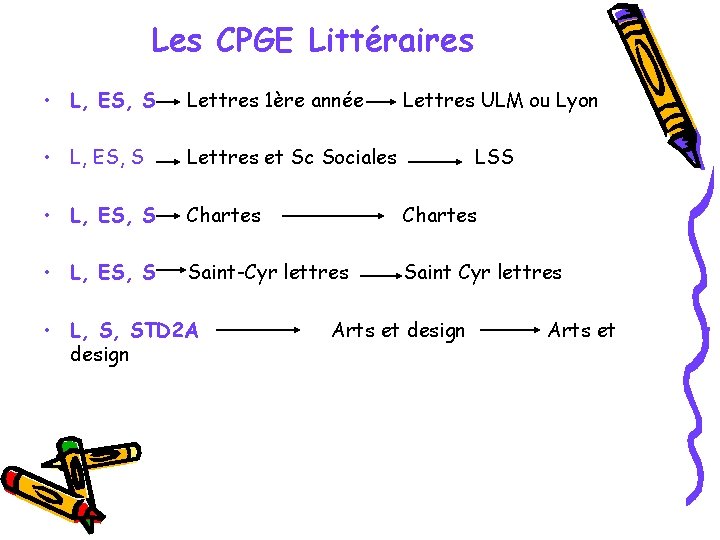 Les CPGE Littéraires • L, ES, S Lettres 1ère année • L, ES, S