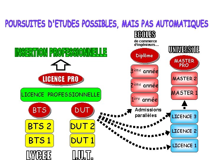 de commerce d‘ingénieurs… Diplôme LICENCE PROFESSIONNELLE BTS DUT BTS 2 DUT 2 BTS 1