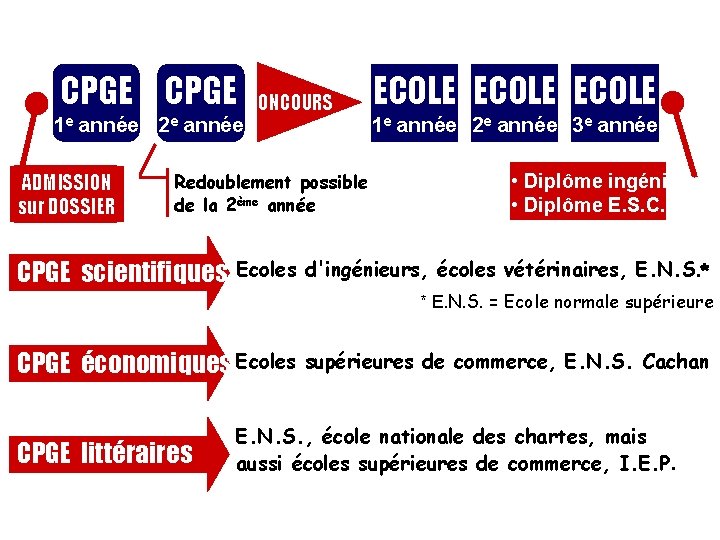 CPGE CONCOURS 1 e année 2 e année ADMISSION sur DOSSIER Redoublement possible de