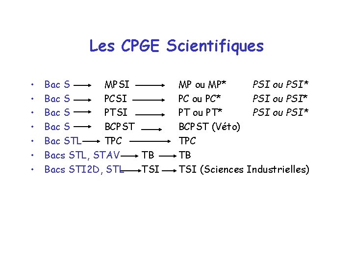 Les CPGE Scientifiques • • Bac S MPSI Bac S PCSI Bac S PTSI